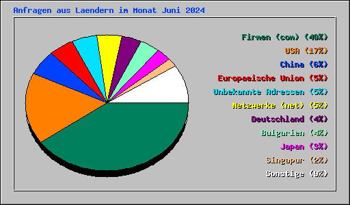 Anfragen aus Laendern im Monat Juni 2024