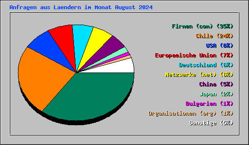 Anfragen aus Laendern im Monat August 2024