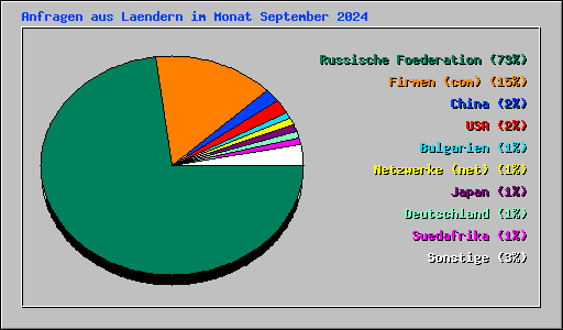 Anfragen aus Laendern im Monat September 2024