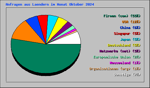 Anfragen aus Laendern im Monat Oktober 2024