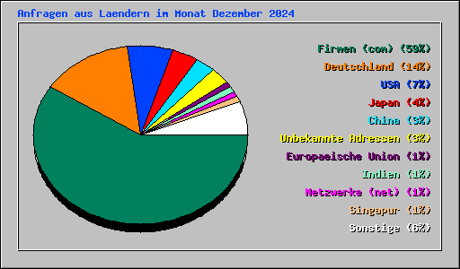 Anfragen aus Laendern im Monat Dezember 2024