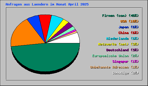Anfragen aus Laendern im Monat April 2025