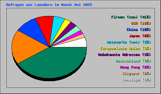 Anfragen aus Laendern im Monat Mai 2025