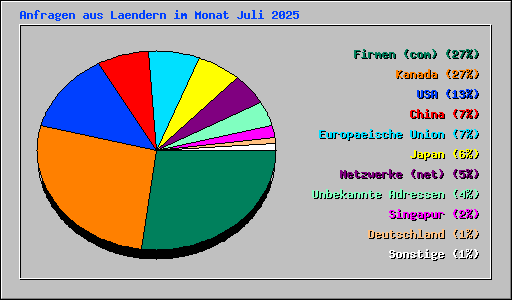 Anfragen aus Laendern im Monat Juli 2025