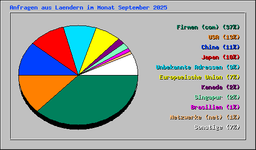 Anfragen aus Laendern im Monat September 2025