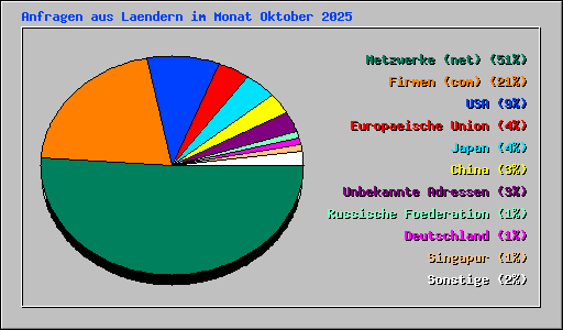 Anfragen aus Laendern im Monat Oktober 2025