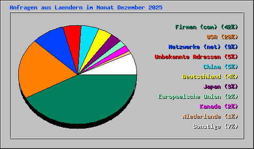 Anfragen aus Laendern im Monat Dezember 2025