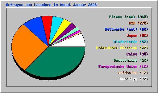 Anfragen aus Laendern im Monat Januar 2026