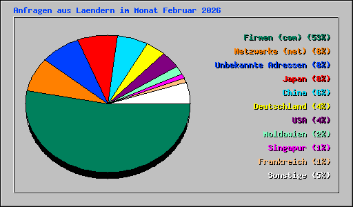 Anfragen aus Laendern im Monat Februar 2026