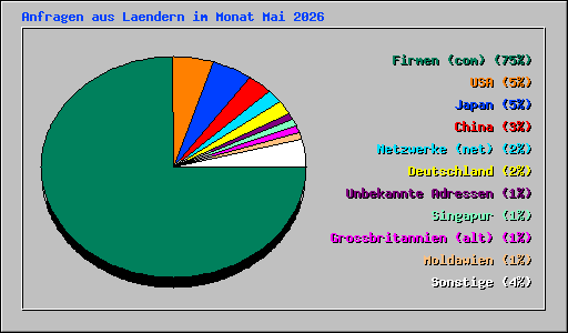 Anfragen aus Laendern im Monat Mai 2026