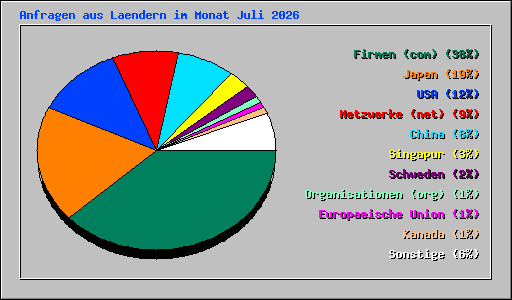 Anfragen aus Laendern im Monat Juli 2026