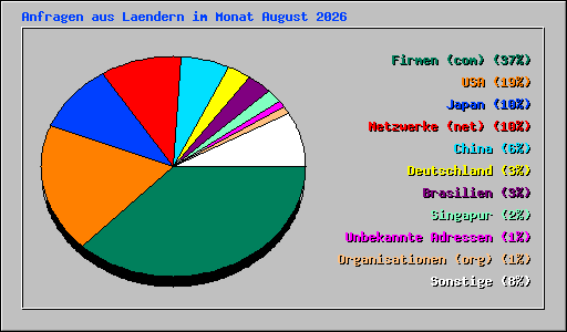 Anfragen aus Laendern im Monat August 2026