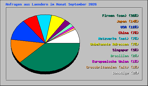 Anfragen aus Laendern im Monat September 2026