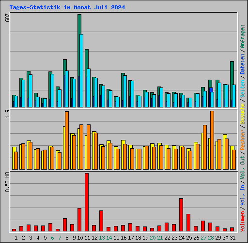 Tages-Statistik im Monat Juli 2024