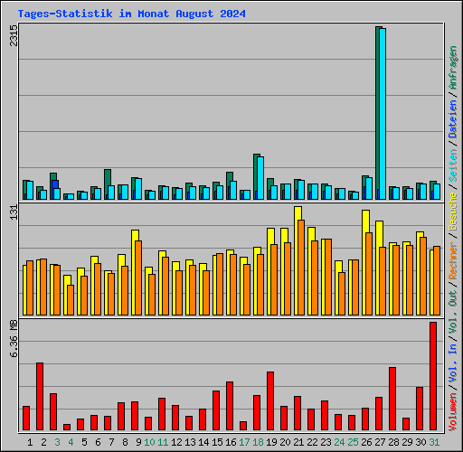 Tages-Statistik im Monat August 2024