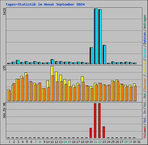 Tages-Statistik im Monat September 2024