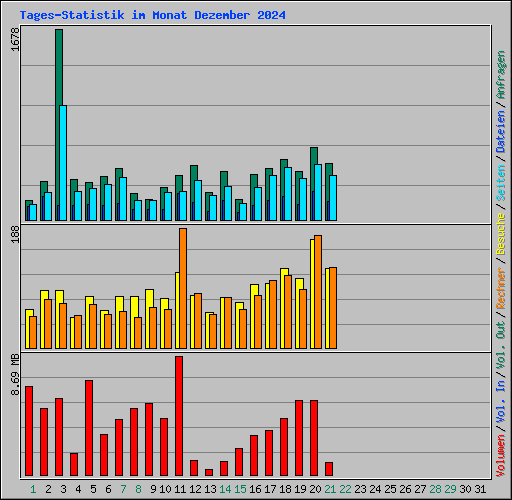 Tages-Statistik im Monat Dezember 2024