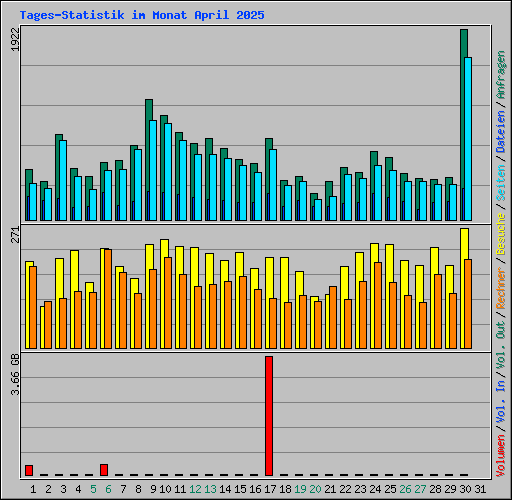 Tages-Statistik im Monat April 2025