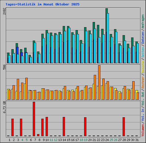Tages-Statistik im Monat Oktober 2025