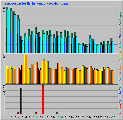 Tages-Statistik im Monat November 2025