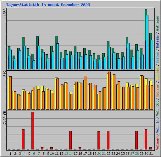 Tages-Statistik im Monat Dezember 2025