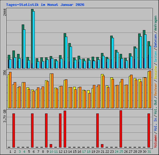 Tages-Statistik im Monat Januar 2026