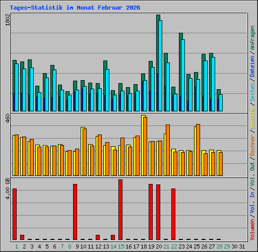 Tages-Statistik im Monat Februar 2026