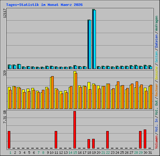 Tages-Statistik im Monat Maerz 2026