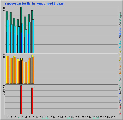 Tages-Statistik im Monat April 2026