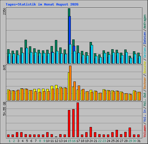 Tages-Statistik im Monat August 2026