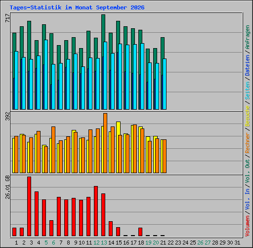 Tages-Statistik im Monat September 2026