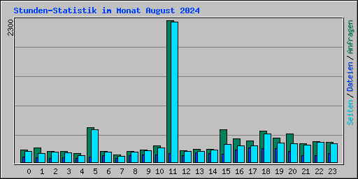 Stunden-Statistik im Monat August 2024