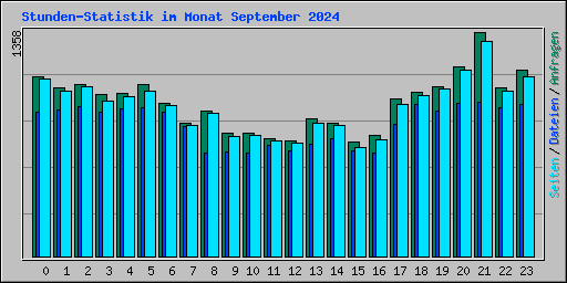 Stunden-Statistik im Monat September 2024