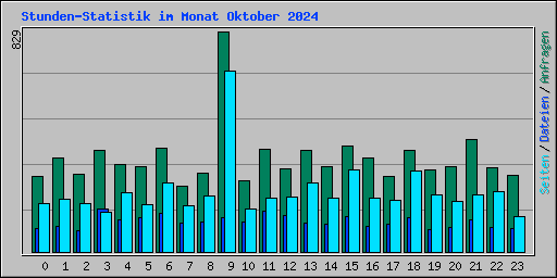 Stunden-Statistik im Monat Oktober 2024