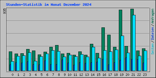 Stunden-Statistik im Monat Dezember 2024