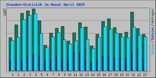 Stunden-Statistik im Monat April 2025