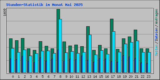 Stunden-Statistik im Monat Mai 2025