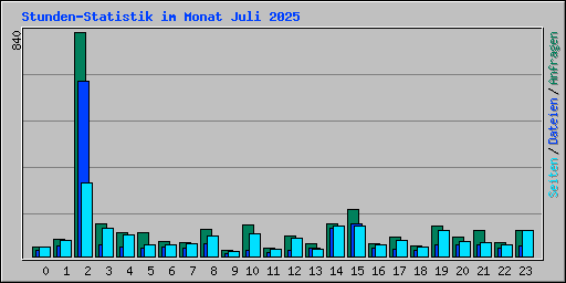 Stunden-Statistik im Monat Juli 2025