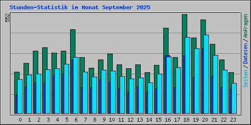 Stunden-Statistik im Monat September 2025