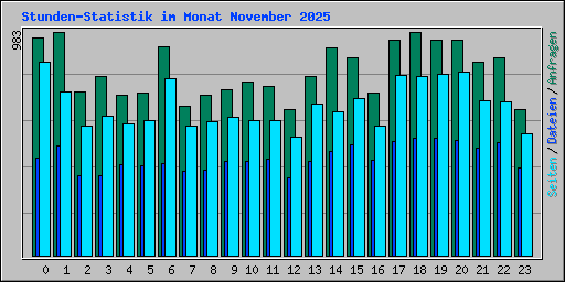 Stunden-Statistik im Monat November 2025