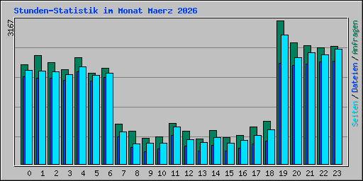 Stunden-Statistik im Monat Maerz 2026