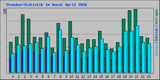 Stunden-Statistik im Monat April 2026