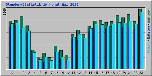 Stunden-Statistik im Monat Mai 2026