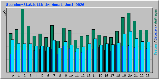 Stunden-Statistik im Monat Juni 2026