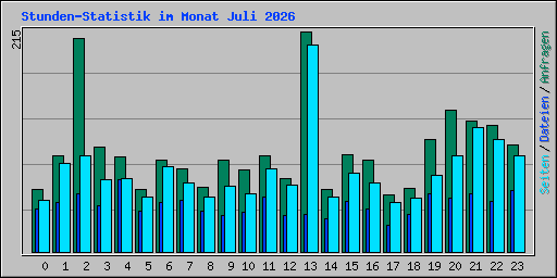 Stunden-Statistik im Monat Juli 2026