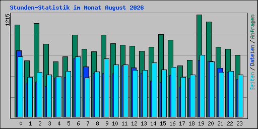 Stunden-Statistik im Monat August 2026