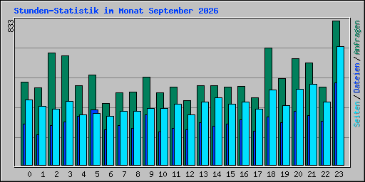Stunden-Statistik im Monat September 2026