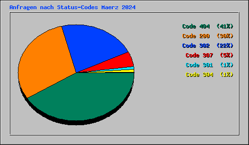 Anfragen nach Status-Codes Maerz 2024