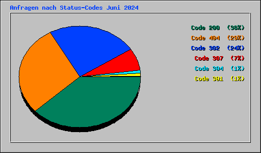 Anfragen nach Status-Codes Juni 2024