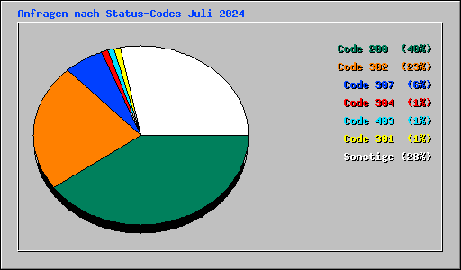 Anfragen nach Status-Codes Juli 2024